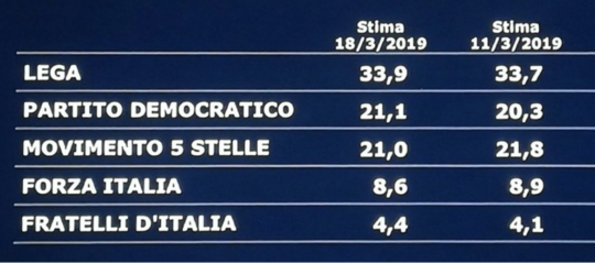 Sondaggi pd ha agganciato il m s secondo lultima rilevazione swg la