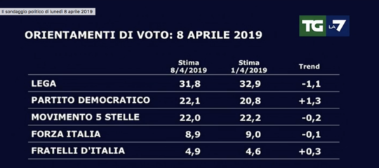 Secondo un sondaggio swg la il pd avrebbe superato il m s